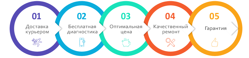 Преимущества сервисного центра x-repair.ru